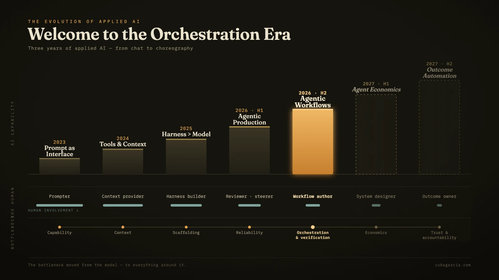 Timeline of applied AI from 2023 to 2027 — capability rising, human involvement shrinking, bottleneck migrating from capability to orchestration
